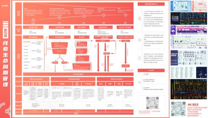 B2B线索生命周期脑图第4版(线索生命阶段、阶段性目标、周期推进动作、负责岗位、岗位职责、物料支持、技术工具)|媒矿库