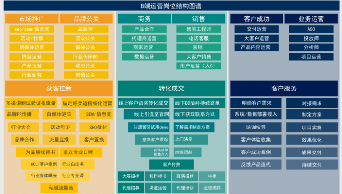 B端运营岗结构图(获客拉新、转化成交、客户服务)|媒矿库