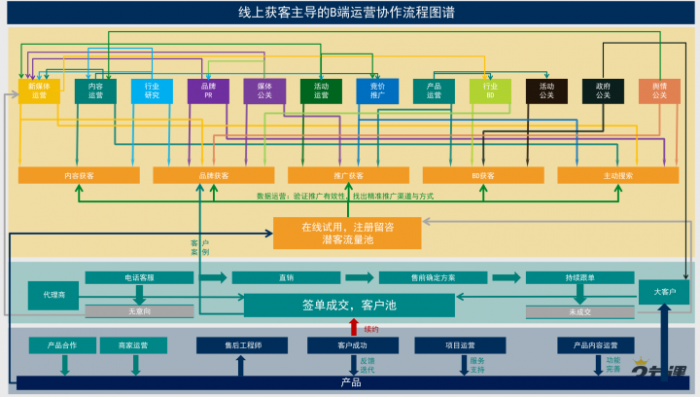 B端运营协作流程图|媒矿库