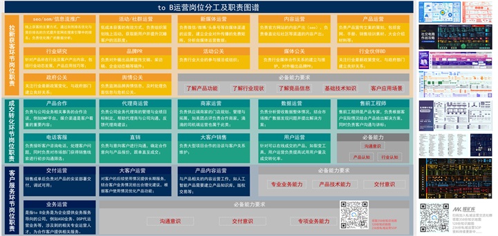 toB岗位分工及职责图谱（拉新获客环节岗位职责、成交转化环节、客户服务环节岗位职责）