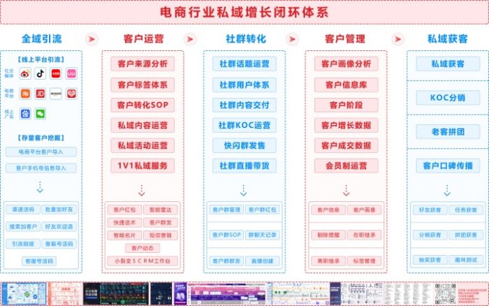 电商行业私域增长闭环体系（全域引流、客户运营、社群转化、客户管理、私域获客）|媒矿库