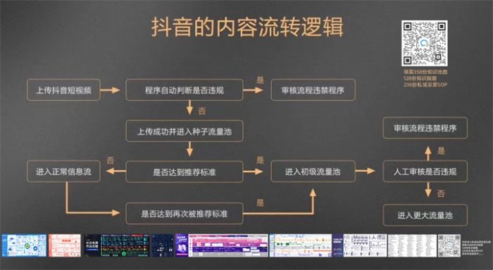 抖音的内容流转逻辑