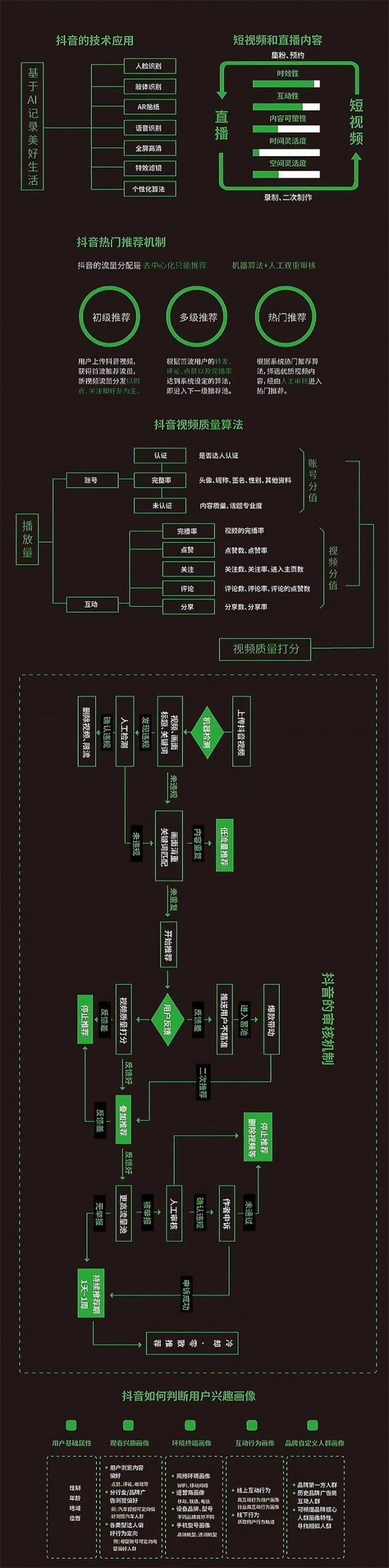 抖音算法（抖音的技术应用、短视频和直播内容、抖音热门推荐机制、抖音视频质量算法、抖音的审核机制、抖音如何判断用户兴趣画像）