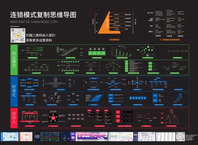连锁模式复制思维导图(商业模式、标准化、合伙人)|媒矿库