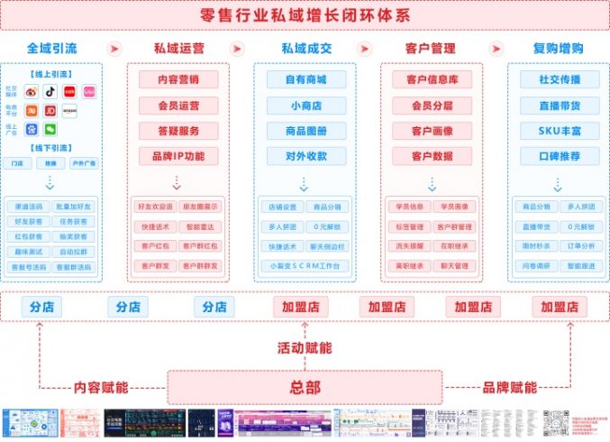 零售行业私域增长闭环体系（全域引流、私域运营、私域成交、客户管理、复购增购）|媒矿库