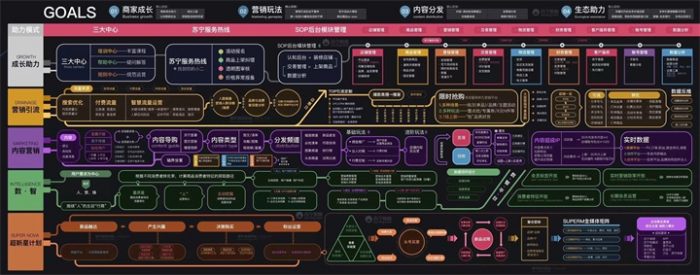 苏宁培训地图（助力模式、成长助力、营销引流、内容营销）