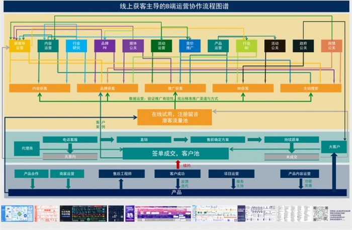 线上获客主导的B端运营协作流程图谱