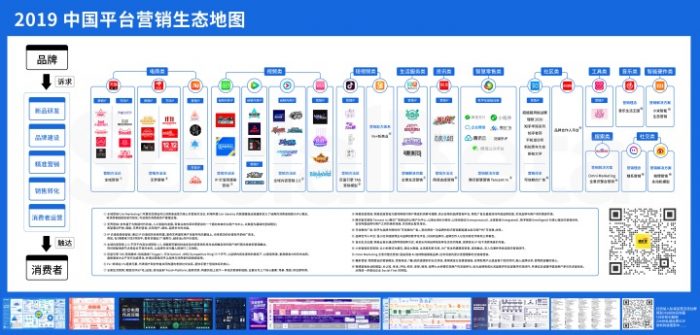 中国平台营销生态地图（品牌诉求、新品研发、品牌建设、精准营销、销售转化、消费者运营、触达消费者）