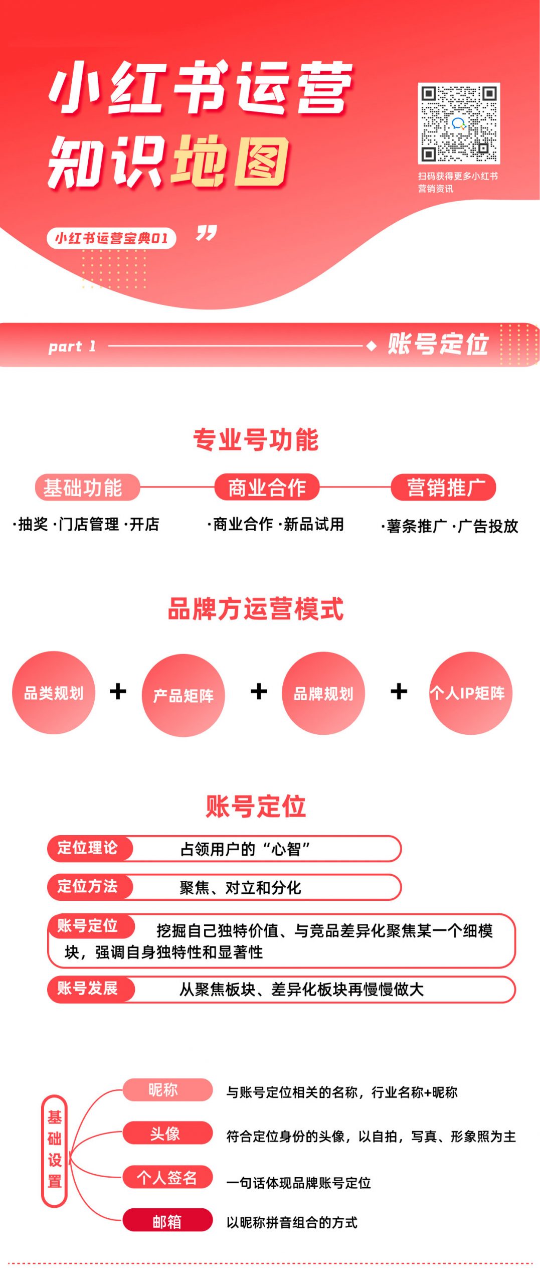 图片[1]|小红书运营知识地图（账号定位、内容运营、曝光策略、平台规则、店铺运营、团队搭建）