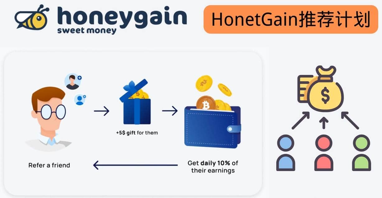 简单的赚钱项目Honeygain挂机赚钱，只需每天打开电脑，就可以轻松赚美元了|媒矿库