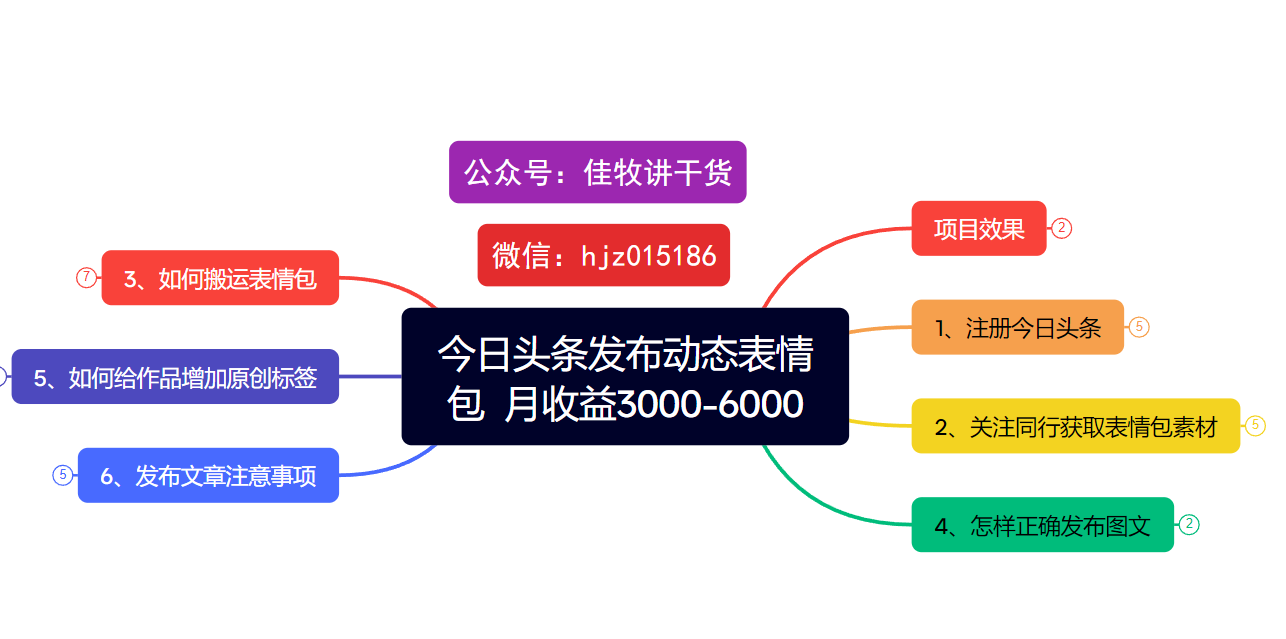今日头条发布动态表情包  月收益3000-6000项目拆解|媒矿库